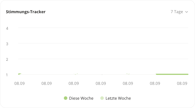 Stimmungs-Tracker, der den Wochenverlauf einer Patientin zeigt